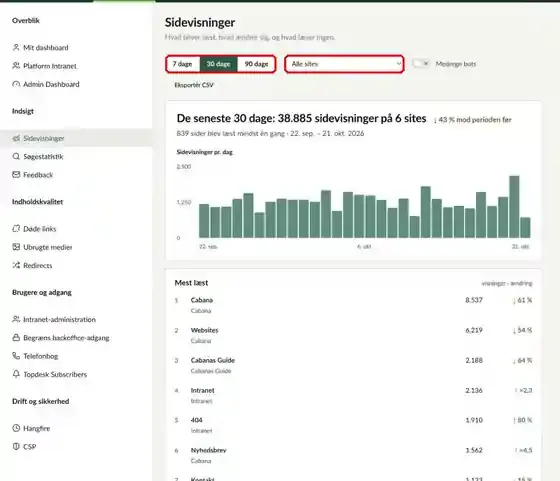 Sidevisninger, hvor perioden og valg af site er markeret